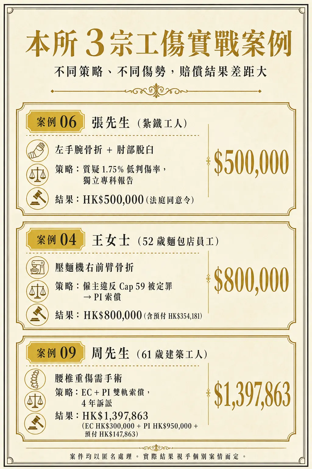 3 宗工傷實戰案例:張先生 HK$500,000、王女士 HK$800,000、周先生 HK$1,397,863