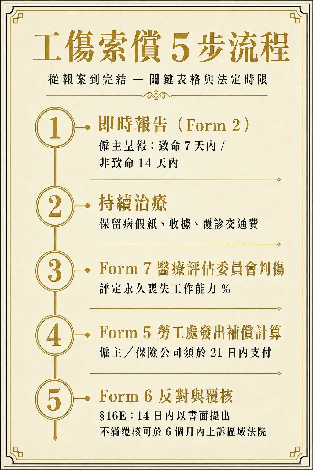 工傷索償 5 步流程:Form 2 呈報、治療、Form 7 判傷、Form 5 補償、Form 6 反對覆核