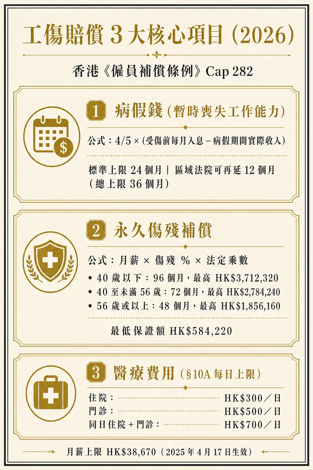 工傷賠償 3 大核心項目:病假錢公式、永久傷殘按年齡分級補償、醫療費每日上限